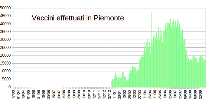 vaccini in Piemonte