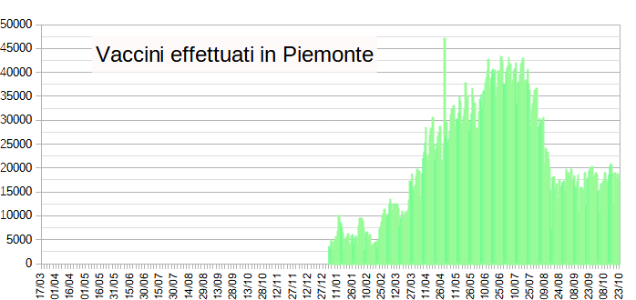 vaccini in Piemonte